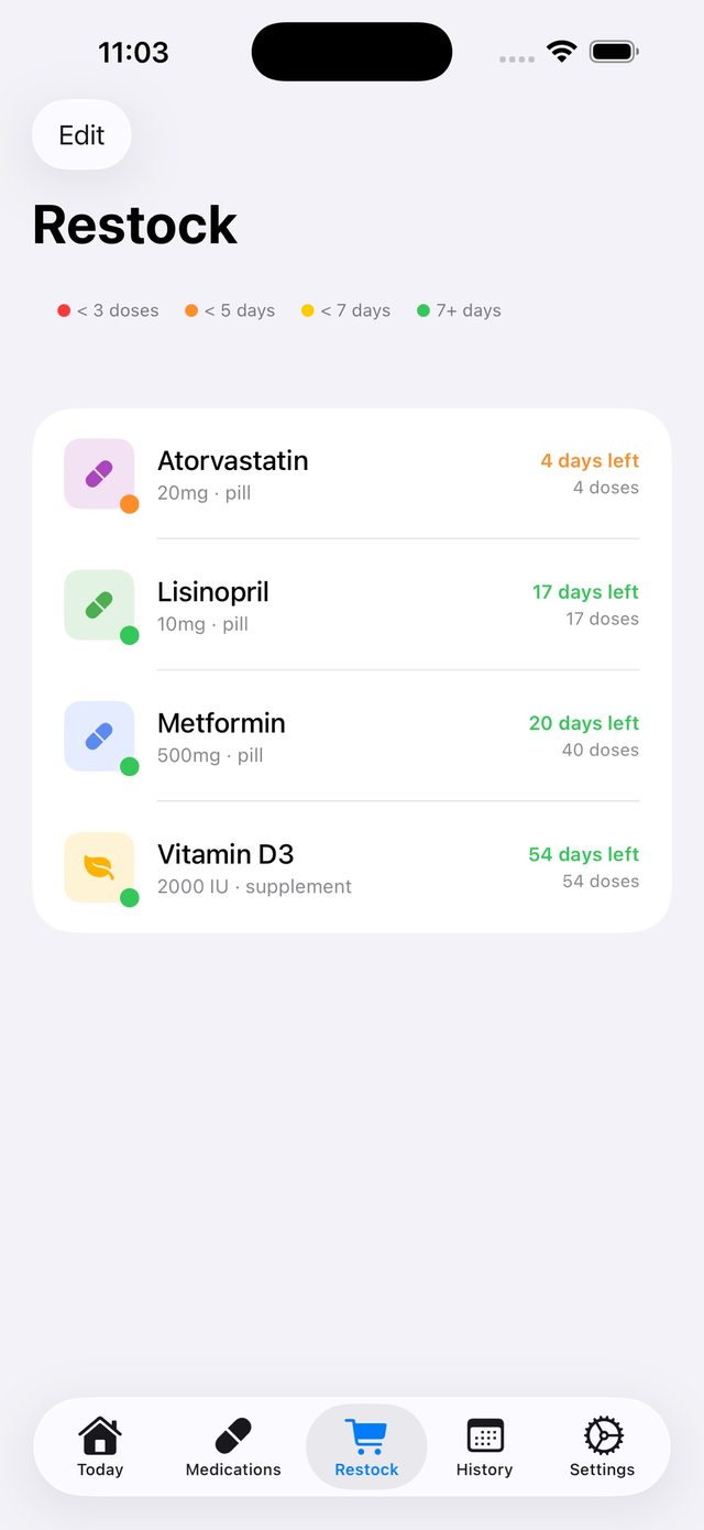 The Restock screen listing days of supply left for each medication with colour-coded warnings.