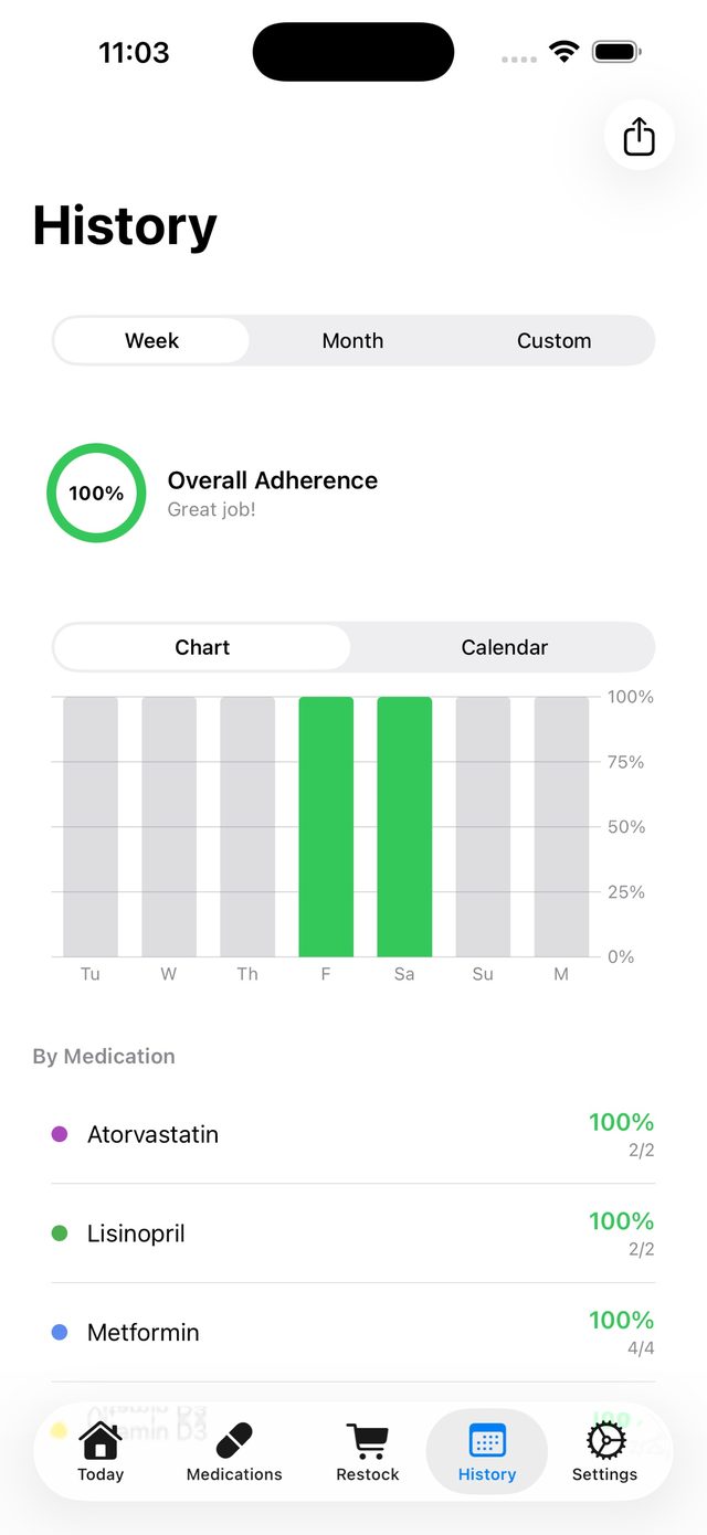 The History screen showing 100% overall adherence, a weekly chart and a per-medication breakdown.